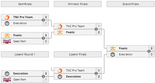 DreamLeague Season 9, Fnatic, EE, EternalEnvy, кто сыграет на дримлиги